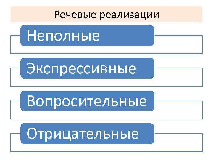 Речевые реализации Неполные Экспрессивные Вопросительные Отрицательные 