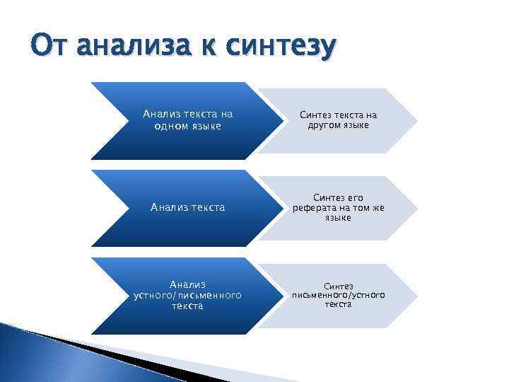 От анализа к синтезу Анализ текста на одном языке Синтез текста на другом языке