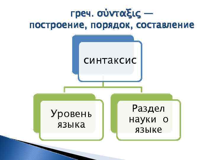 греч. σύνταξις — построение, порядок, составление синтаксис Уровень языка Раздел науки о языке 