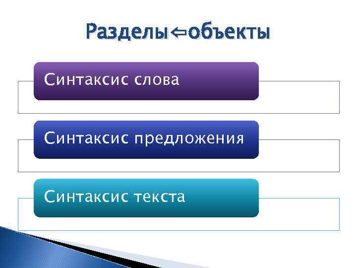 Разделы⇦объекты Синтаксис слова Синтаксис предложения Синтаксис текста 