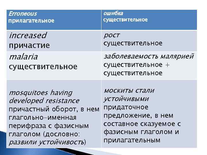 Erroneous ошибка increased рост malaria заболеваемость малярией mosquitoes having developed resistance москиты стали устойчивыми