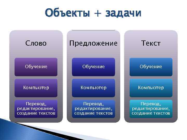 Объекты + задачи Слово Предложение Текст Обучение Компьютер Перевод, редактирование, создание текстов 