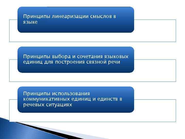 Принципы линеаризации смыслов в языке Принципы выбора и сочетания языковых единиц для построения связной