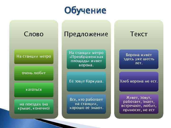 Обучение Слово Текст На станции метро «Преображенская площадь» живет ворона. Ворона живёт здесь уже