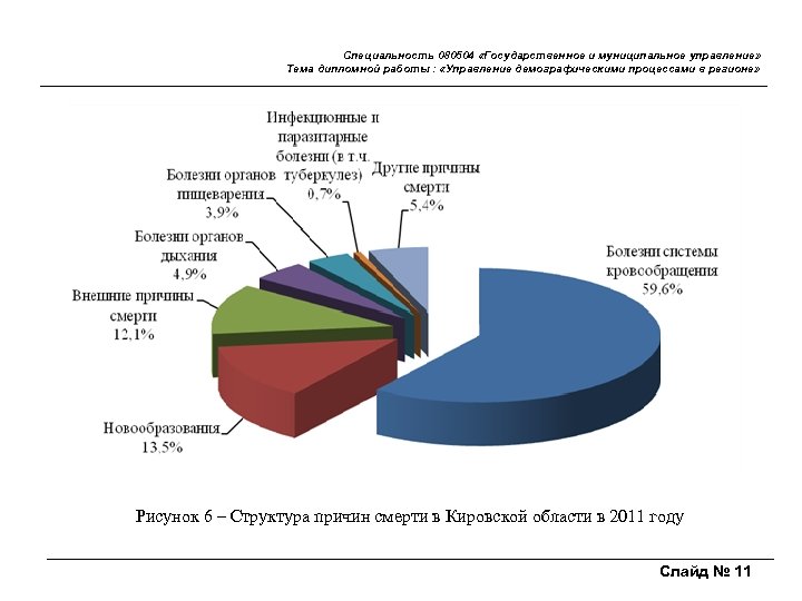 Специальность 080504 «Государственное и муниципальное управление» Тема дипломной работы : «Управление демографическими процессами в
