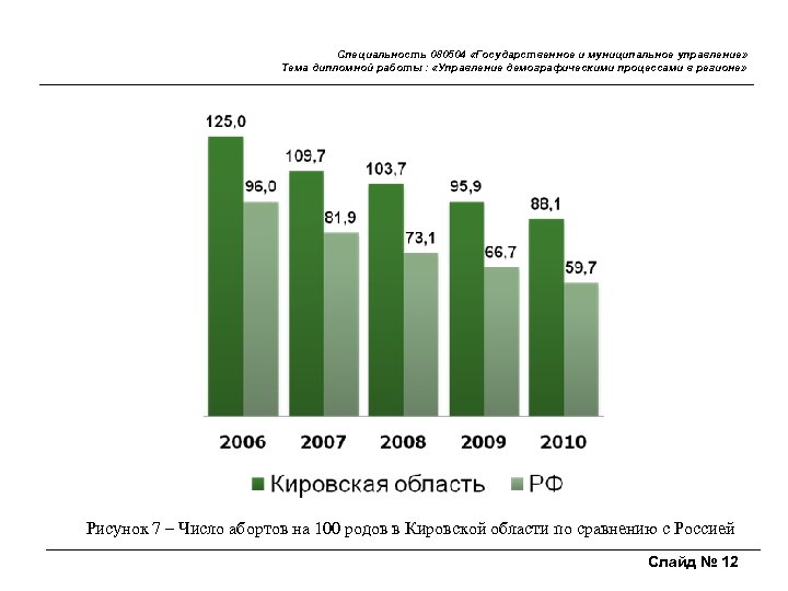 Специальность 080504 «Государственное и муниципальное управление» Тема дипломной работы : «Управление демографическими процессами в