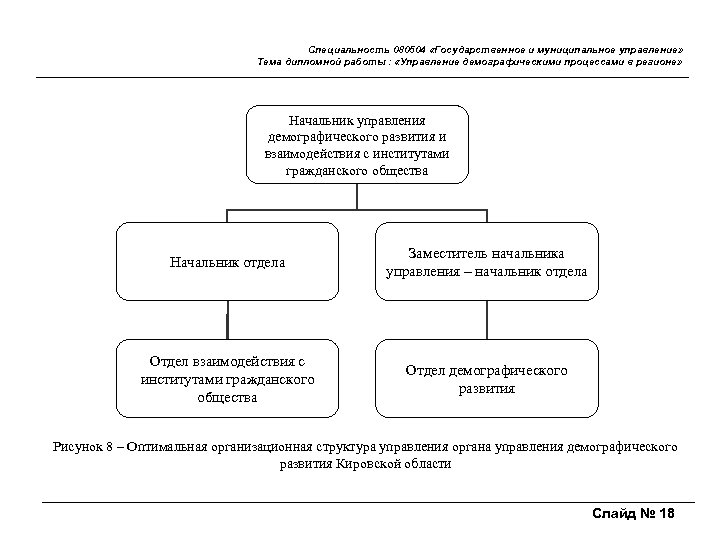 Специальность 080504 «Государственное и муниципальное управление» Тема дипломной работы : «Управление демографическими процессами в