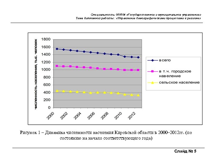 Специальность 080504 «Государственное и муниципальное управление» Тема дипломной работы : «Управление демографическими процессами в