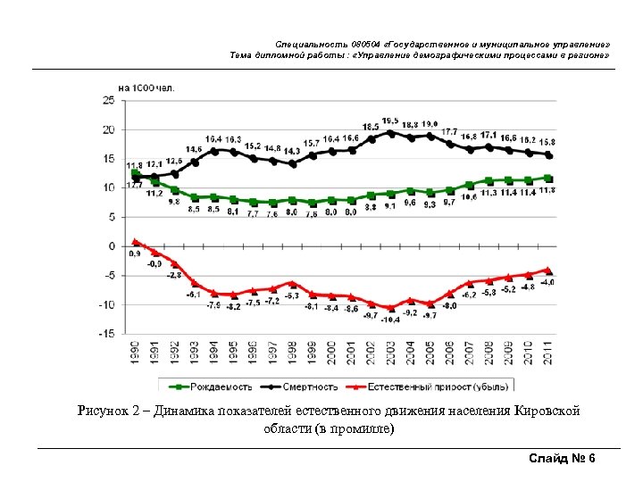 Специальность 080504 «Государственное и муниципальное управление» Тема дипломной работы : «Управление демографическими процессами в