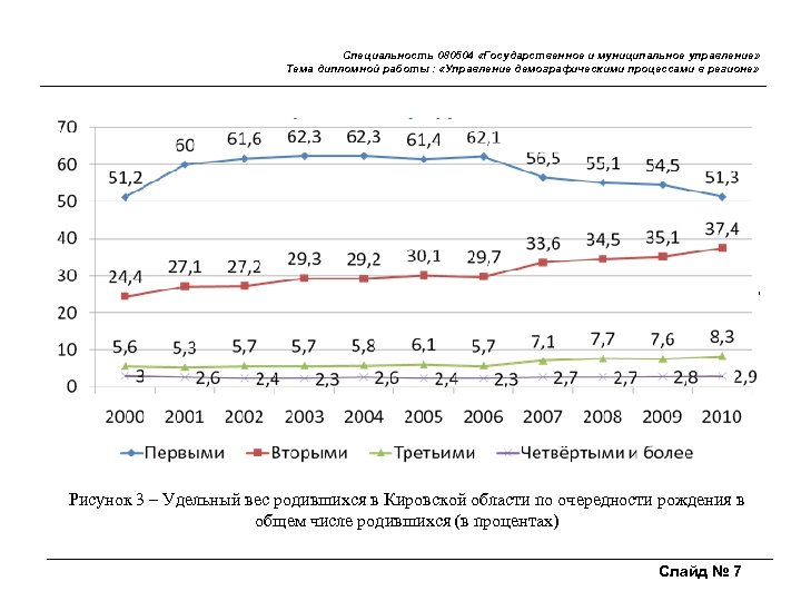 Специальность 080504 «Государственное и муниципальное управление» Тема дипломной работы : «Управление демографическими процессами в