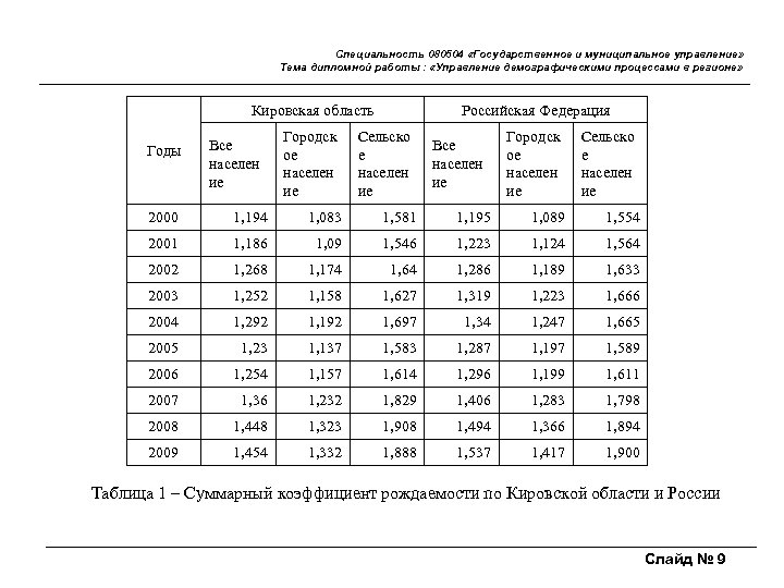 Специальность 080504 «Государственное и муниципальное управление» Тема дипломной работы : «Управление демографическими процессами в