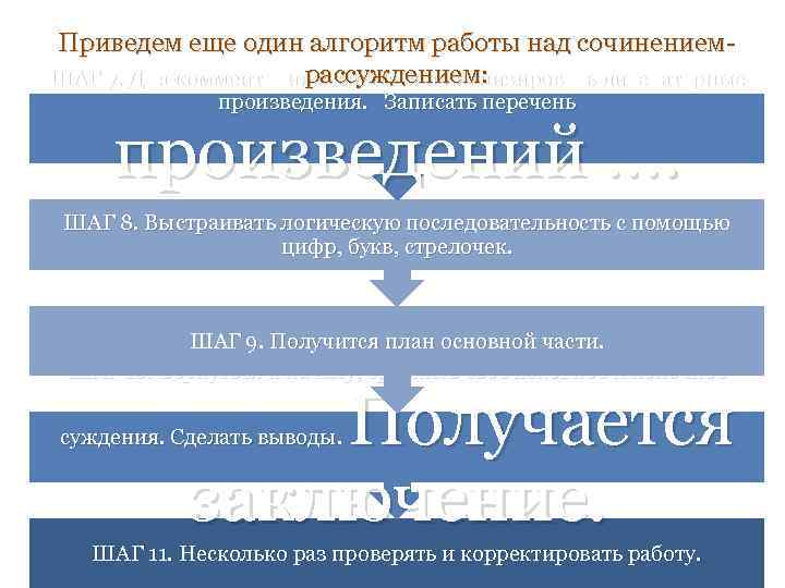 Приведем еще один алгоритм работы над сочинениемрассуждением: ШАГ 7. Для комментария ссылаться и анализировать