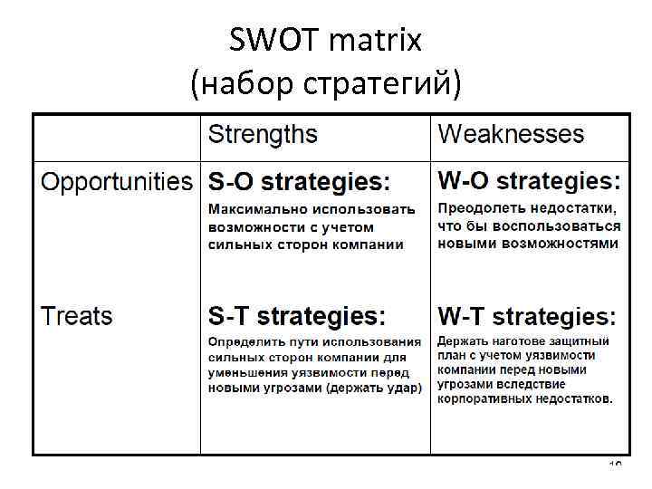 SWOT matrix (набор стратегий) 