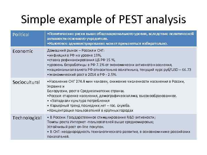 Simple example of PEST analysis Political • Политические риски выше общенационального уровня, вследствие политической