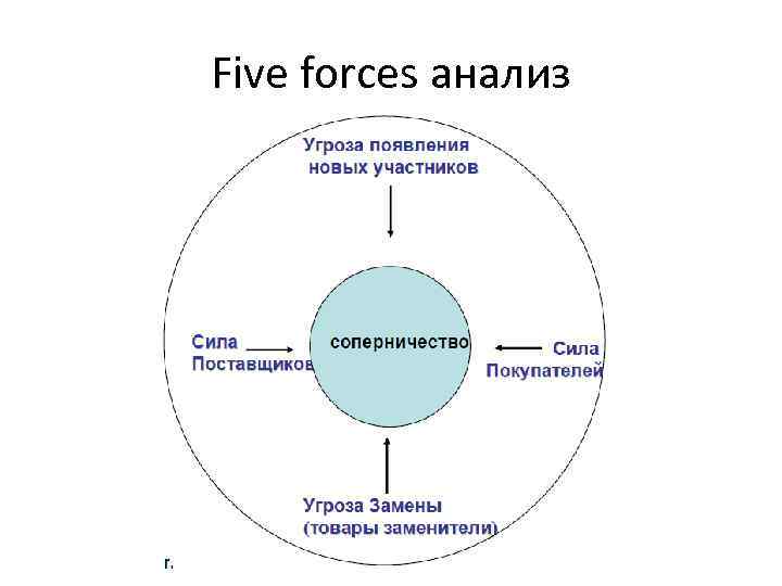 Five forces анализ 