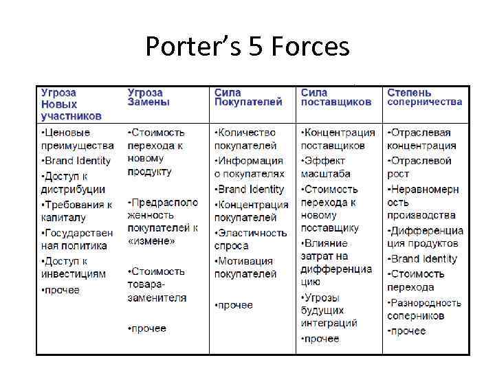 Porter’s 5 Forces 