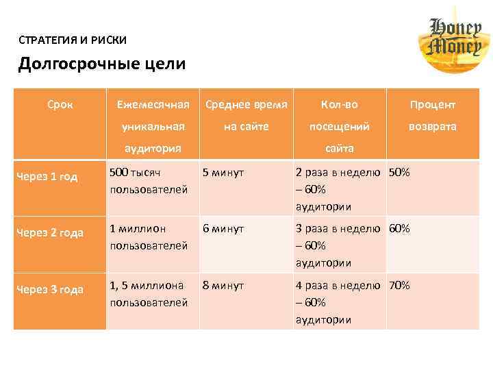 СТРАТЕГИЯ И РИСКИ Долгосрочные цели Срок Ежемесячная Среднее время Кол-во Процент уникальная на сайте