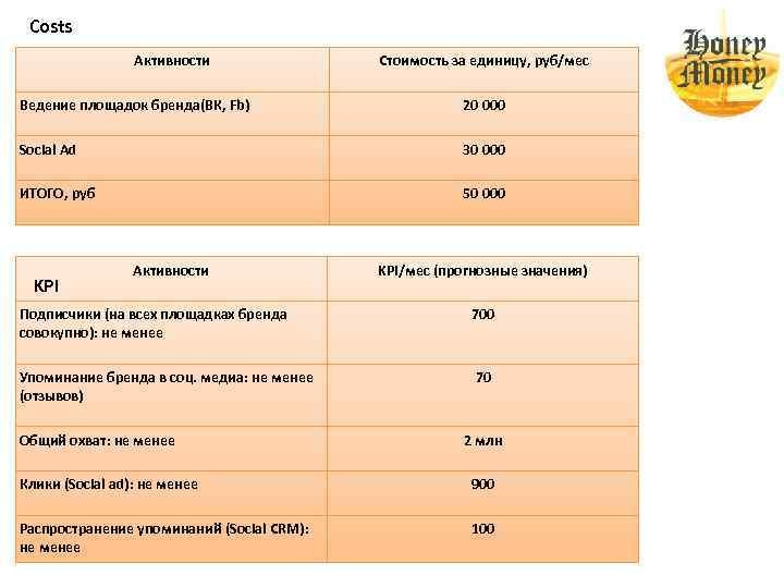 Costs Активности Стоимость за единицу, руб/мес Ведение площадок бренда(ВК, Fb) 20 000 Social Ad