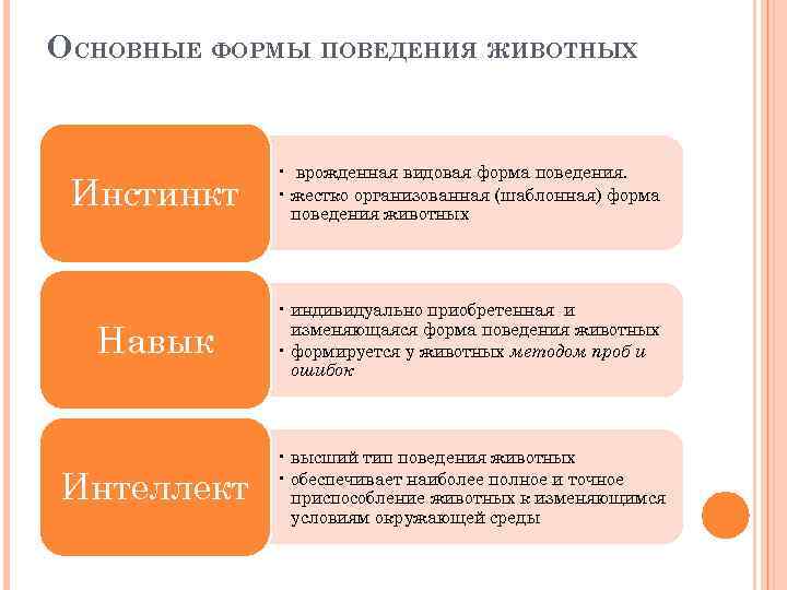 ОСНОВНЫЕ ФОРМЫ ПОВЕДЕНИЯ ЖИВОТНЫХ Инстинкт • врожденная видовая форма поведения. • жестко организованная (шаблонная)