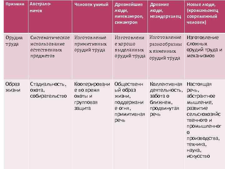 Признаки Австралопитек Орудия труда Образ жизни Человек умный Древнейшие люди, питекантроп, синантроп Древние люди,