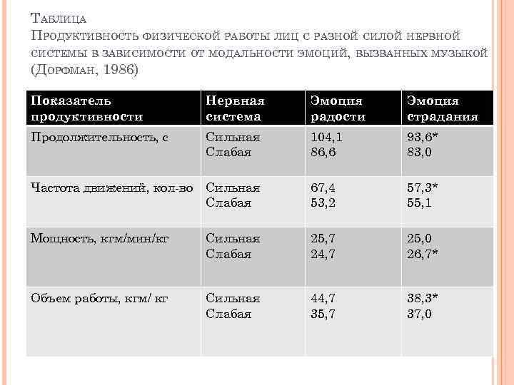 ТАБЛИЦА ПРОДУКТИВНОСТЬ ФИЗИЧЕСКОЙ РАБОТЫ ЛИЦ С РАЗНОЙ СИЛОЙ НЕРВНОЙ СИСТЕМЫ В ЗАВИСИМОСТИ ОТ МОДАЛЬНОСТИ