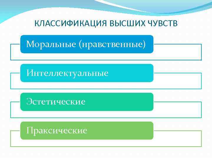 КЛАССИФИКАЦИЯ ВЫСШИХ ЧУВСТВ Моральные (нравственные) Интеллектуальные Эстетические Праксические 