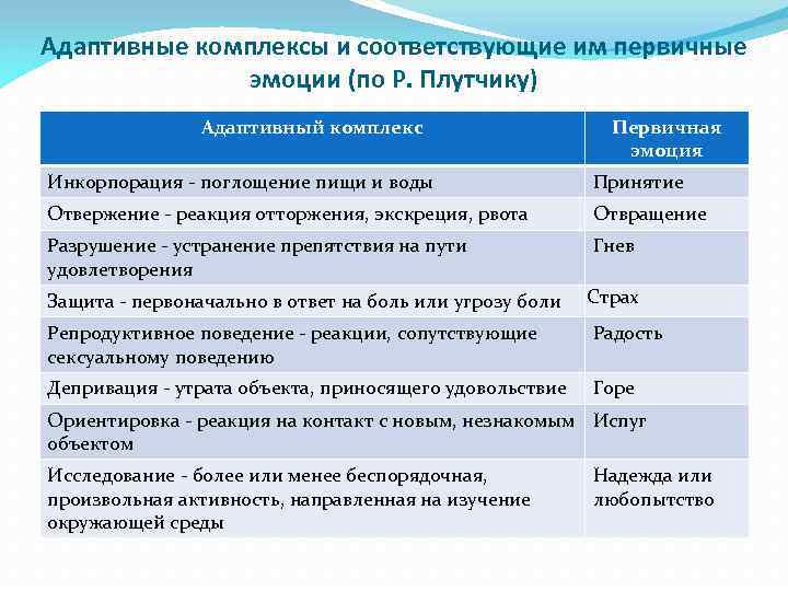 Адаптивные комплексы и соответствующие им первичные эмоции (по Р. Плутчику) Адаптивный комплекс Первичная эмоция