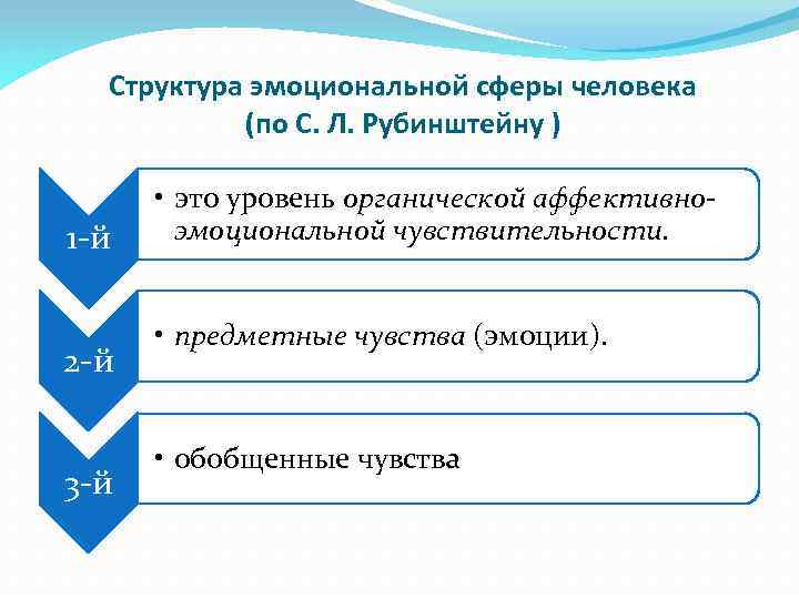 Структура эмоциональной сферы человека (по С. Л. Рубинштейну ) 1 -й 2 -й 3