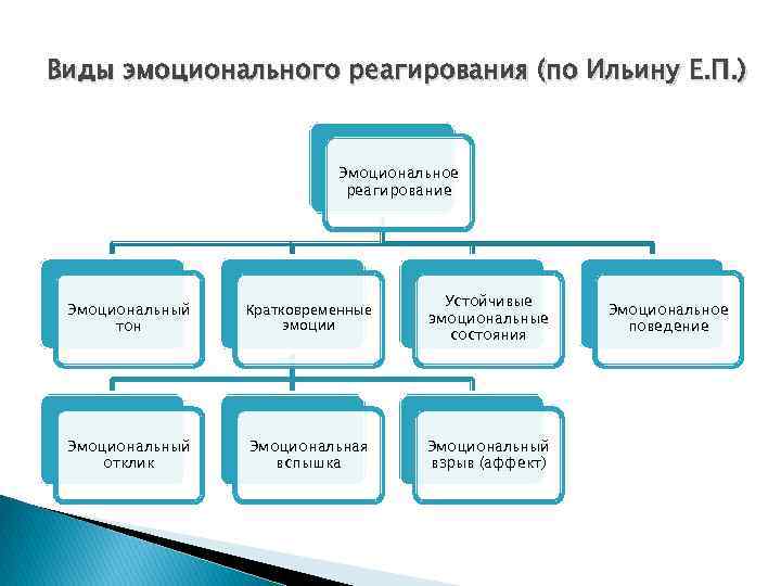 Виды эмоционального реагирования (по Ильину Е. П. ) Эмоциональное реагирование Эмоциональный тон Кратковременные эмоции