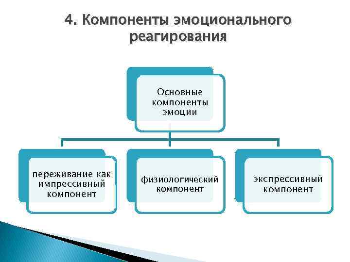 4. Компоненты эмоционального реагирования Основные компоненты эмоции переживание как импрессивный компонент физиологический компонент экспрессивный