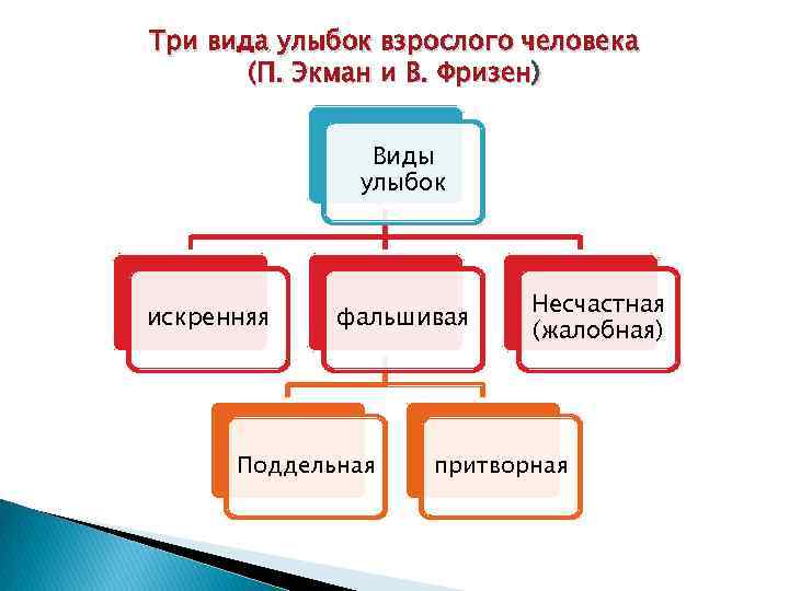 Три вида улыбок взрослого человека (П. Экман и В. Фризен) Виды улыбок искренняя фальшивая