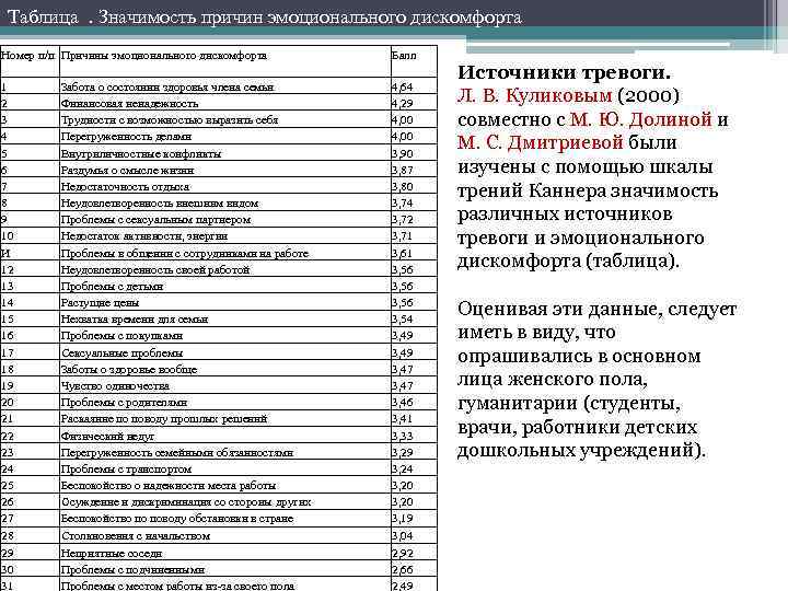 Таблица. Значимость причин эмоционального дискомфорта Номер п/п Причины эмоционального дискомфорта Балл 1 2 3