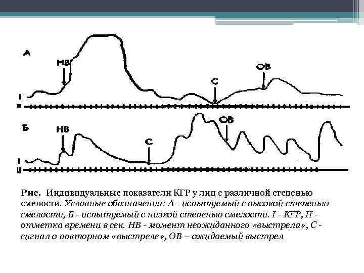 Рис. Индивидуальные показатели КГР у лиц с различной степенью смелости. Условные обозначения: А -