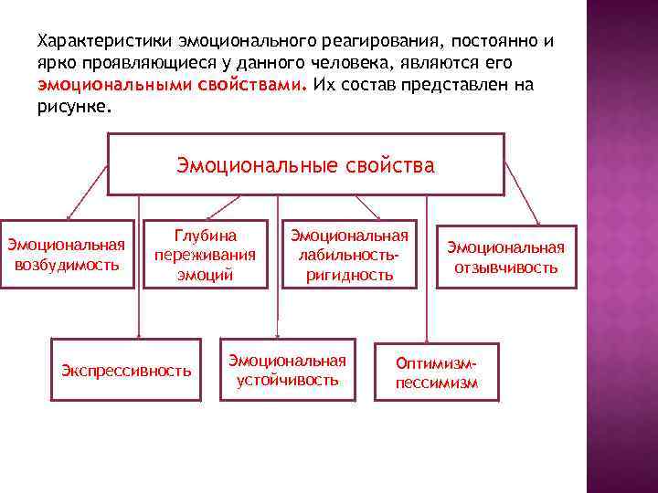 Характеристики эмоционального реагирования, постоянно и ярко проявляющиеся у данного человека, являются его эмоциональными свойствами.