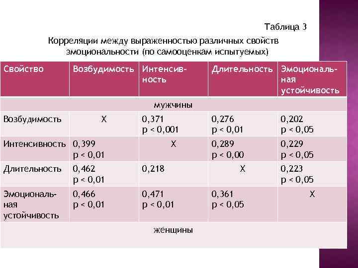 Таблица 3 Корреляции между выраженностью различных свойств эмоциональности (по самооценкам испытуемых) Свойство Возбудимость Интенсивность