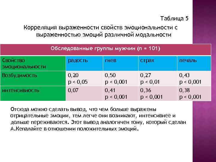 Таблица 5 Корреляция выраженности свойств эмоциональности с выраженностью эмоций различной модальности Обследованные группы мужчин