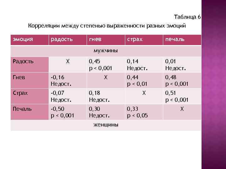 Таблица 6 Корреляции между степенью выраженности разных эмоций эмоция радость гнев страх печаль 0,