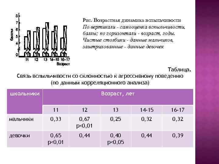 Рис. Возрастная динамика вспыльчивости По вертикали - самооценка вспыльчивости, баллы; по горизонтали - возраст,