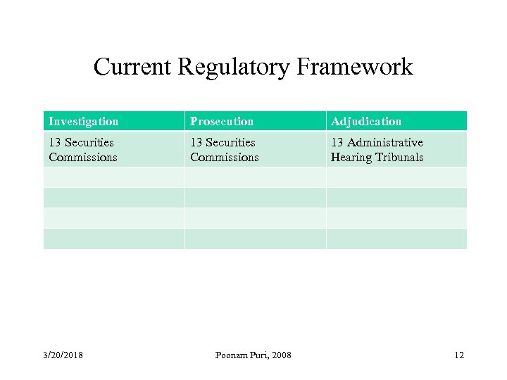 Current Regulatory Framework Investigation Prosecution Adjudication 13 Securities Commissions 13 Administrative Hearing Tribunals 3/20/2018