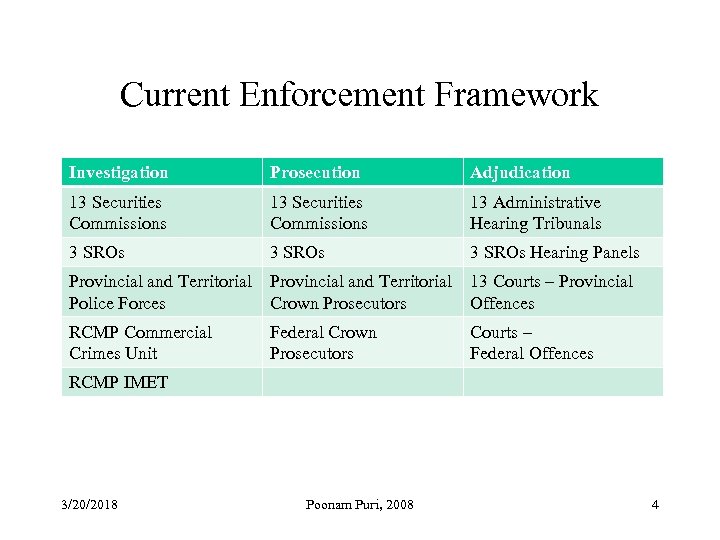 Current Enforcement Framework Investigation Prosecution Adjudication 13 Securities Commissions 13 Administrative Hearing Tribunals 3