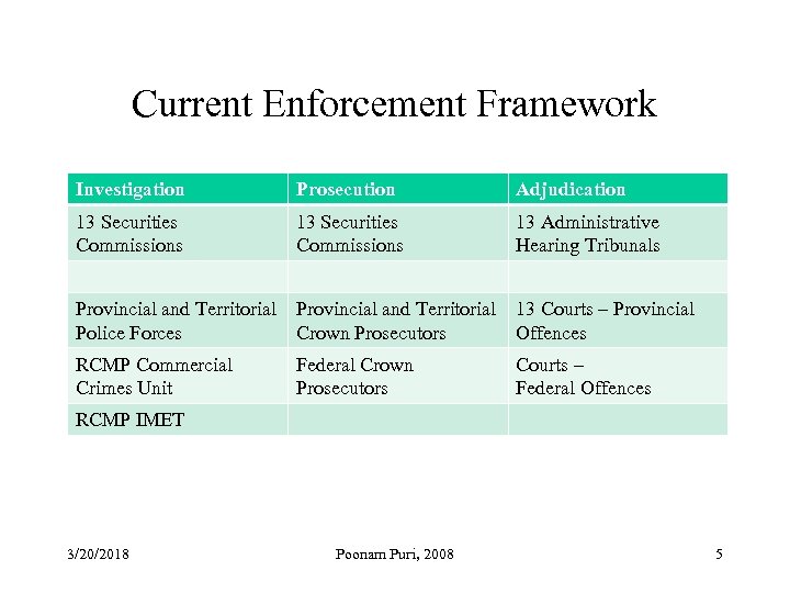 Current Enforcement Framework Investigation Prosecution Adjudication 13 Securities Commissions 13 Administrative Hearing Tribunals Provincial