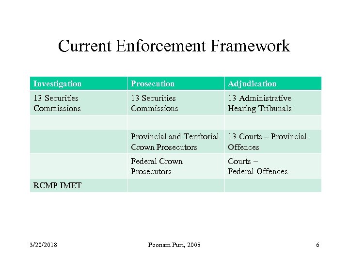 Current Enforcement Framework Investigation Prosecution Adjudication 13 Securities Commissions 13 Administrative Hearing Tribunals Provincial