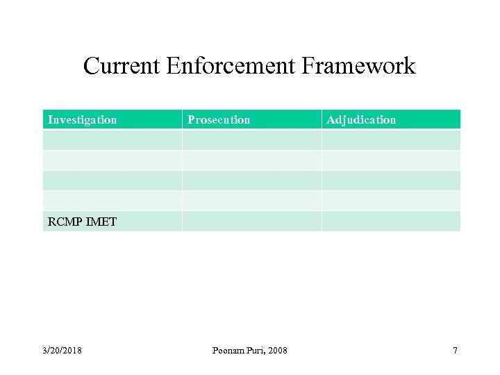 Current Enforcement Framework Investigation Prosecution Adjudication RCMP IMET 3/20/2018 Poonam Puri, 2008 7 