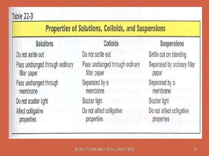 SOLUTION AND SOLUBILITIES 5 