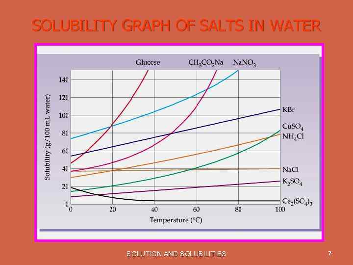 SOLUBILITY GRAPH OF SALTS IN WATER SOLUTION AND SOLUBILITIES 7 