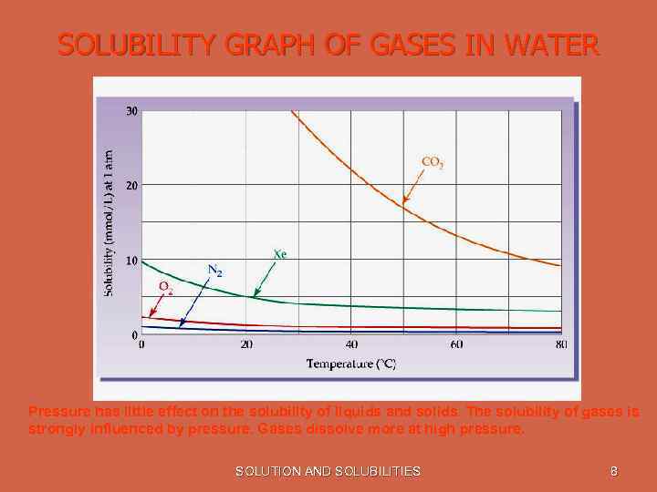 SOLUBILITY GRAPH OF GASES IN WATER Pressure has little effect on the solubility of