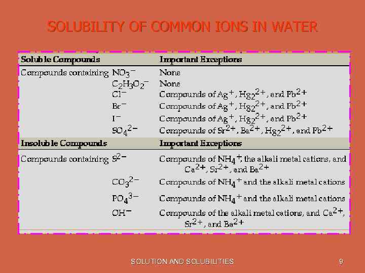 SOLUBILITY OF COMMON IONS IN WATER SOLUTION AND SOLUBILITIES 9 