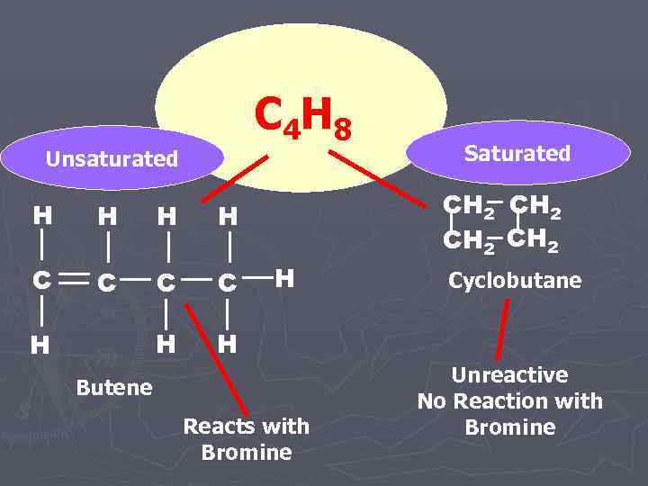 C 4 H 8 Unsaturated H H C C H Saturated CH 2 H