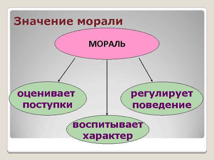 Значение морали МОРАЛЬ оценивает поступки регулирует поведение воспитывает характер 