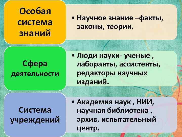 Особая система знаний Сфера деятельности Система учреждений • Научное знание –факты, законы, теории. •